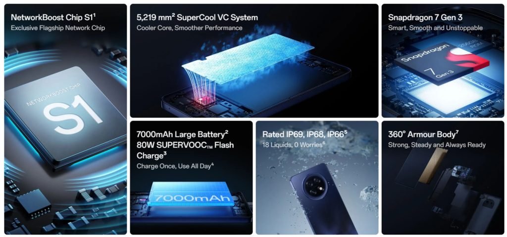 Oppo F31 5G Series Performance and Processor