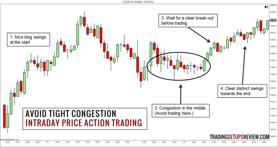 What Is Intraday Trading and Why Is It Challenging for Beginners